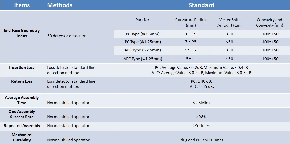 fast connector specifications